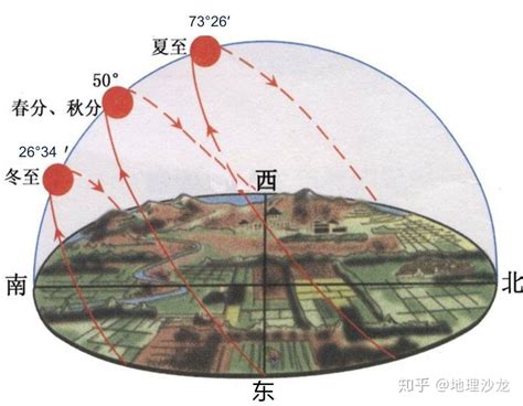 影子方位|全球各地正午影子的朝向：要么朝正南、要么朝正北，要么没有影。